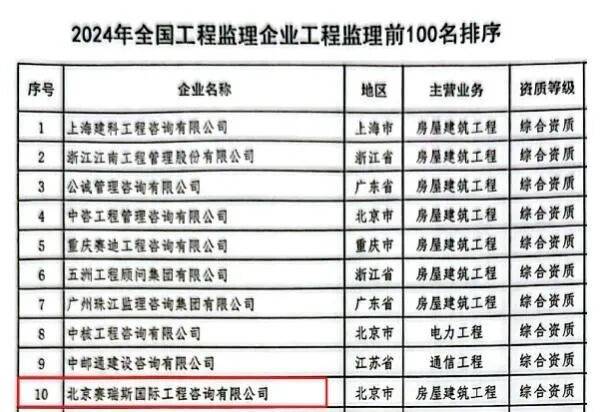 跻身全国十强 中冶京诚赛瑞斯：以央企担当投身社会发展